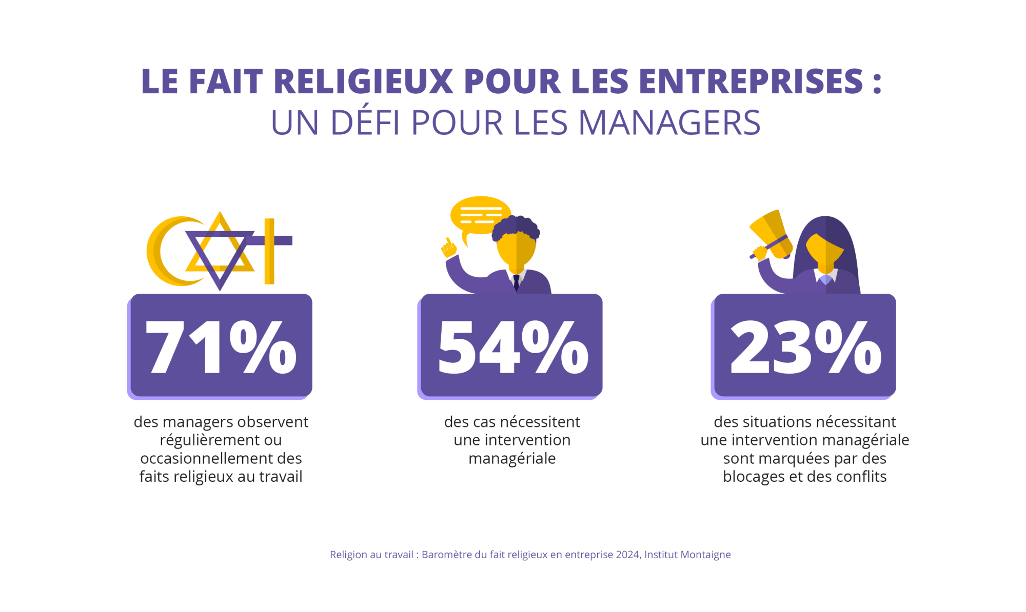 Sondage sur le fait religieux au travail