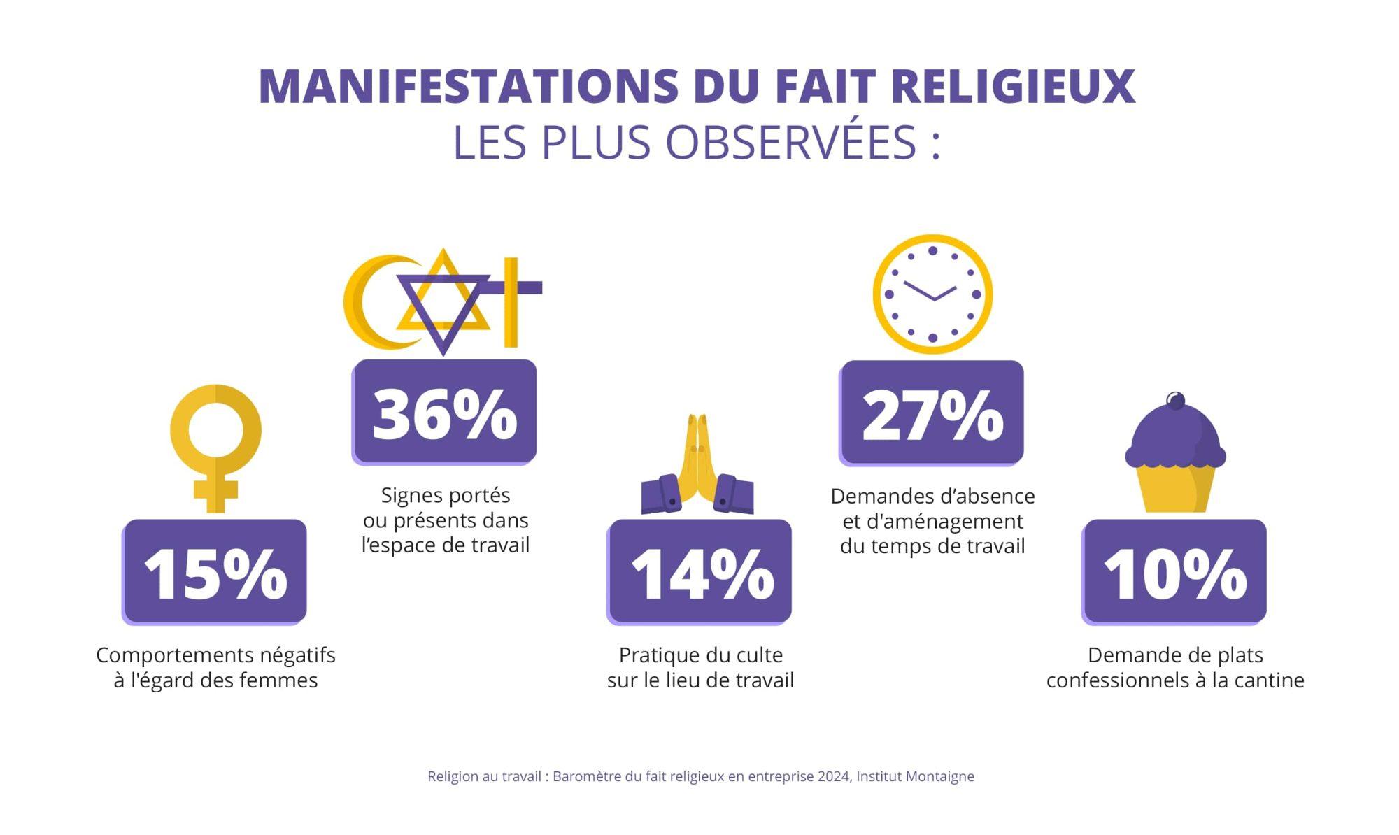 Manifestations de la religion au travail